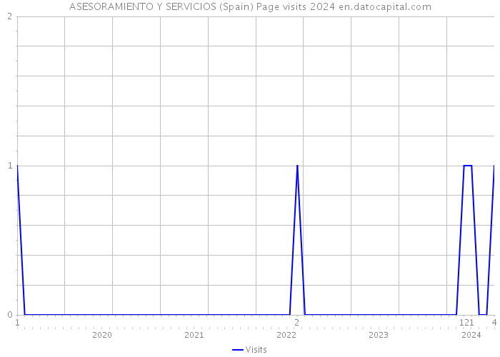 ASESORAMIENTO Y SERVICIOS (Spain) Page visits 2024 