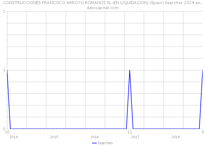 CONSTRUCCIONES FRANCISCO ARROYO ROMANOS SL (EN LIQUIDACION) (Spain) Searches 2024 