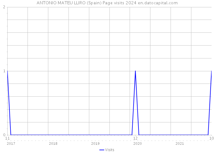 ANTONIO MATEU LLIRO (Spain) Page visits 2024 