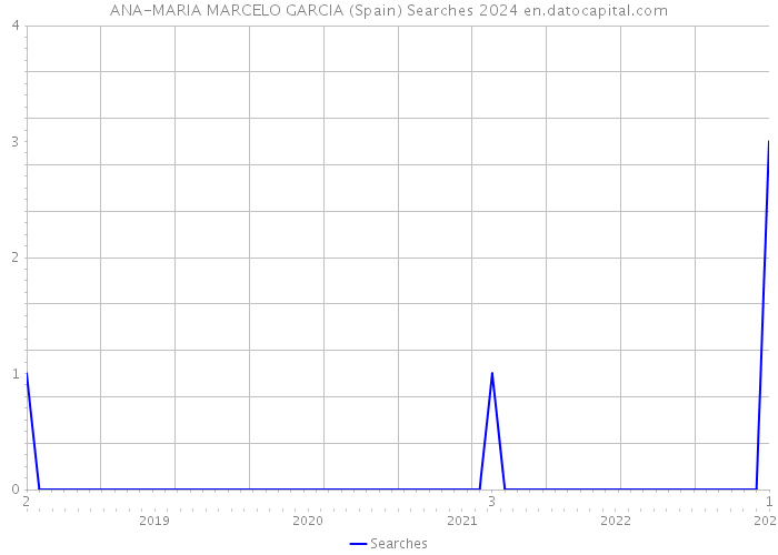 ANA-MARIA MARCELO GARCIA (Spain) Searches 2024 