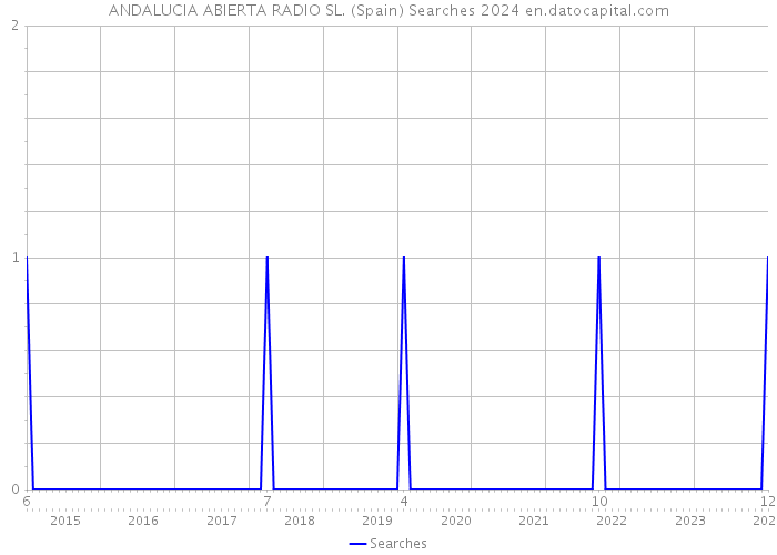 ANDALUCIA ABIERTA RADIO SL. (Spain) Searches 2024 