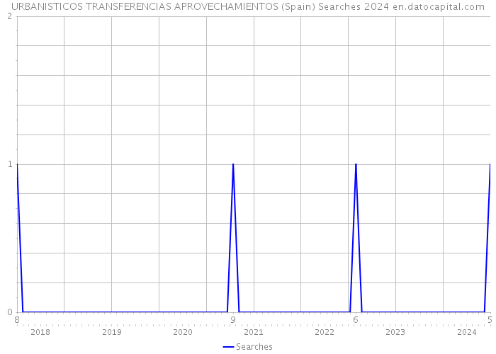 URBANISTICOS TRANSFERENCIAS APROVECHAMIENTOS (Spain) Searches 2024 