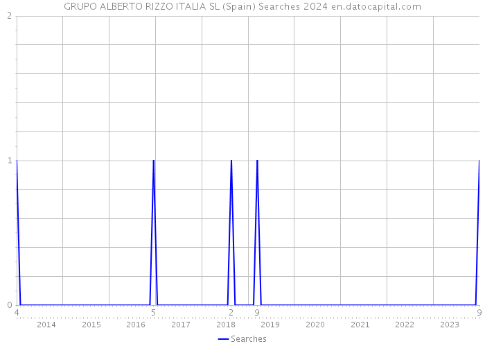 GRUPO ALBERTO RIZZO ITALIA SL (Spain) Searches 2024 