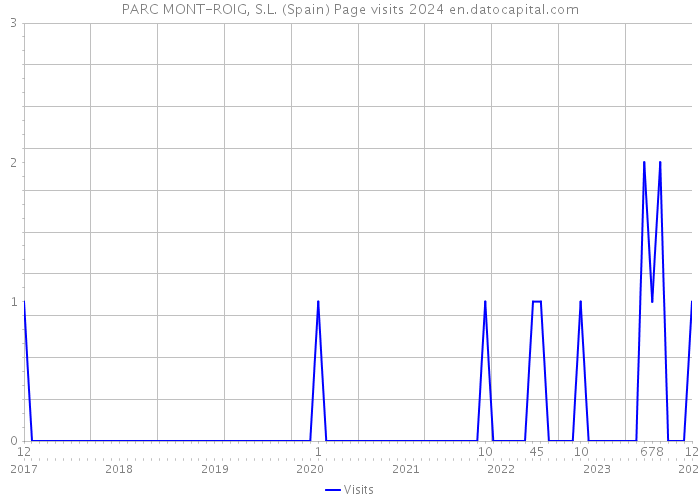 PARC MONT-ROIG, S.L. (Spain) Page visits 2024 