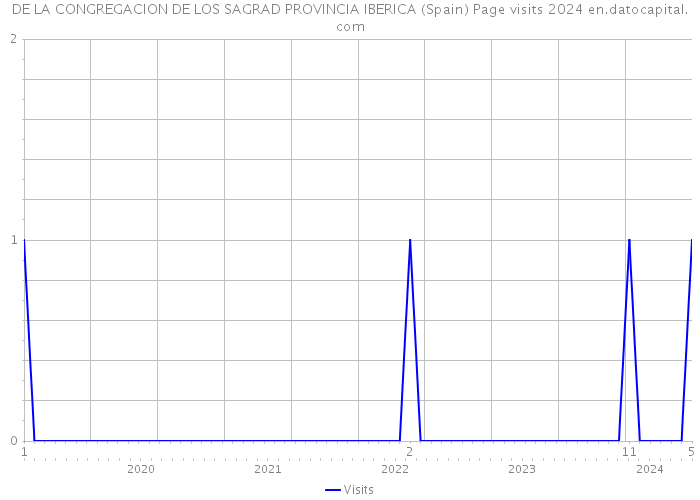 DE LA CONGREGACION DE LOS SAGRAD PROVINCIA IBERICA (Spain) Page visits 2024 
