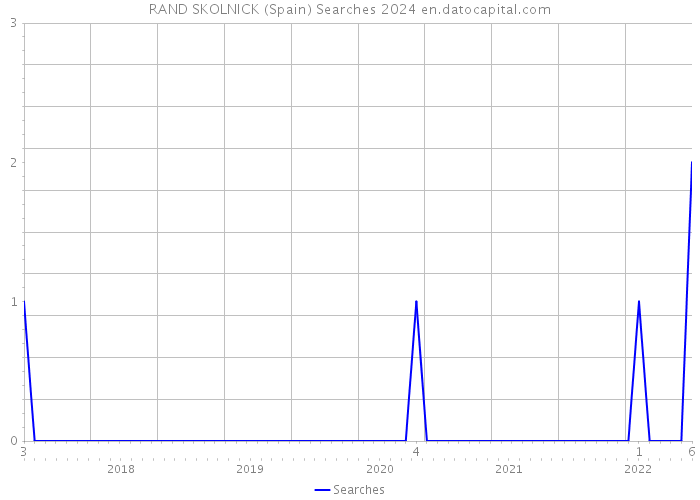 RAND SKOLNICK (Spain) Searches 2024 