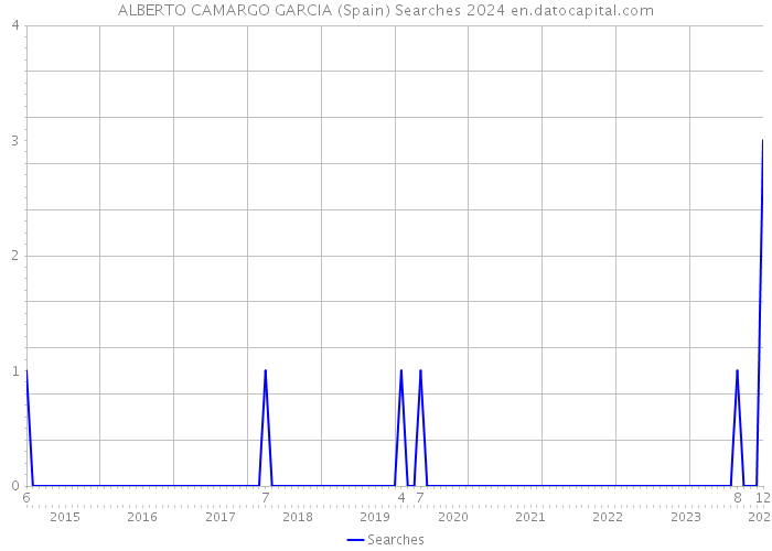 ALBERTO CAMARGO GARCIA (Spain) Searches 2024 