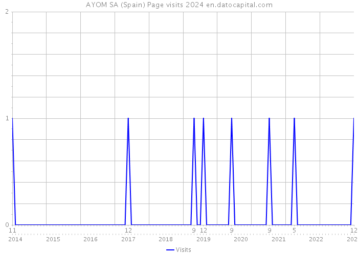 AYOM SA (Spain) Page visits 2024 