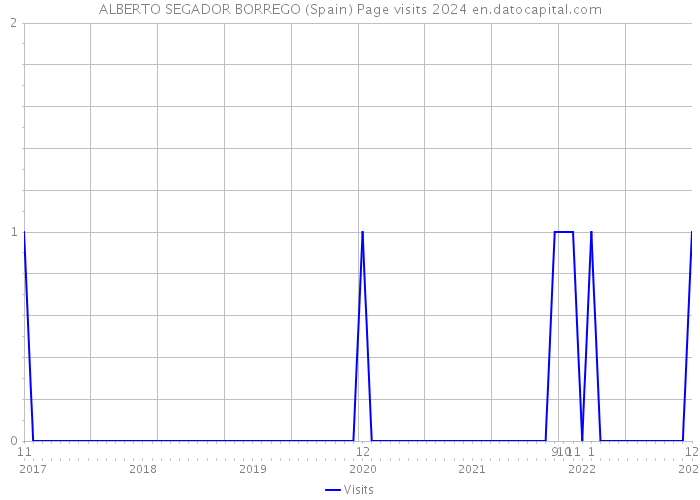 ALBERTO SEGADOR BORREGO (Spain) Page visits 2024 