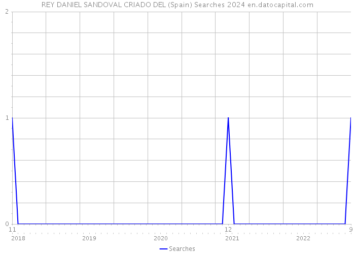 REY DANIEL SANDOVAL CRIADO DEL (Spain) Searches 2024 