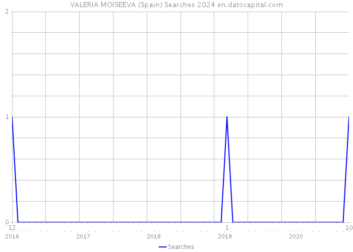 VALERIA MOISEEVA (Spain) Searches 2024 