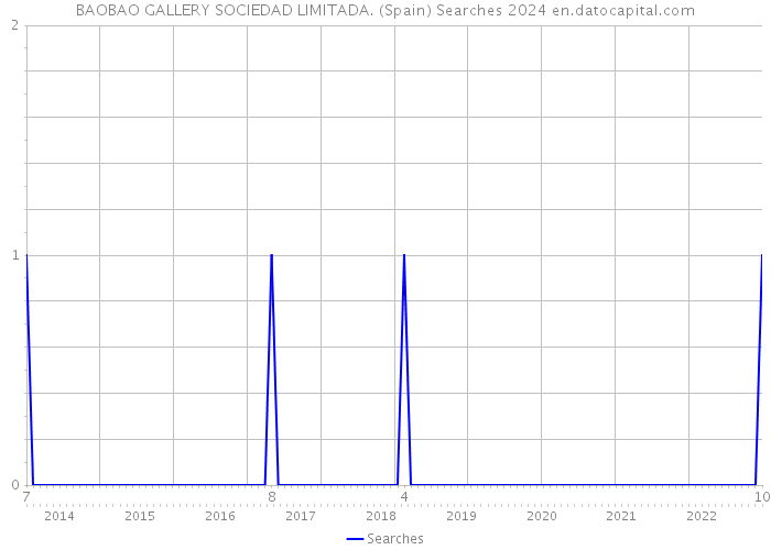 BAOBAO GALLERY SOCIEDAD LIMITADA. (Spain) Searches 2024 