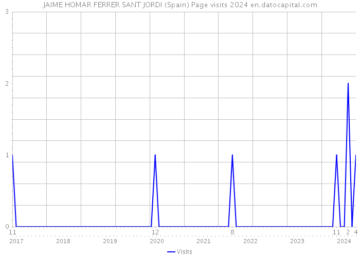 JAIME HOMAR FERRER SANT JORDI (Spain) Page visits 2024 