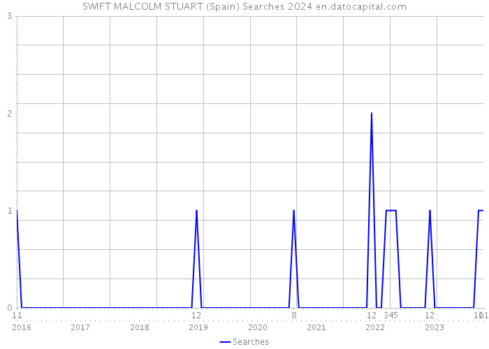 SWIFT MALCOLM STUART (Spain) Searches 2024 