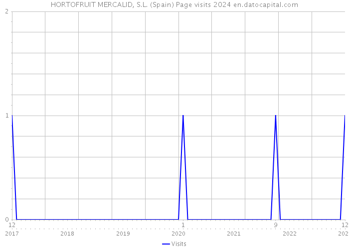 HORTOFRUIT MERCALID, S.L. (Spain) Page visits 2024 