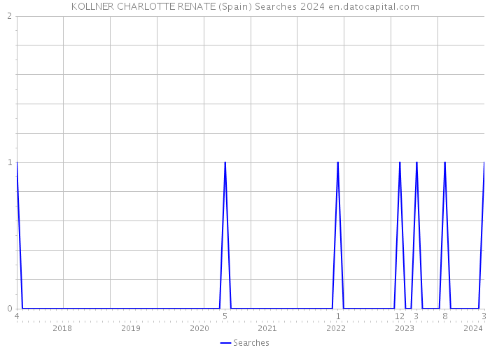 KOLLNER CHARLOTTE RENATE (Spain) Searches 2024 