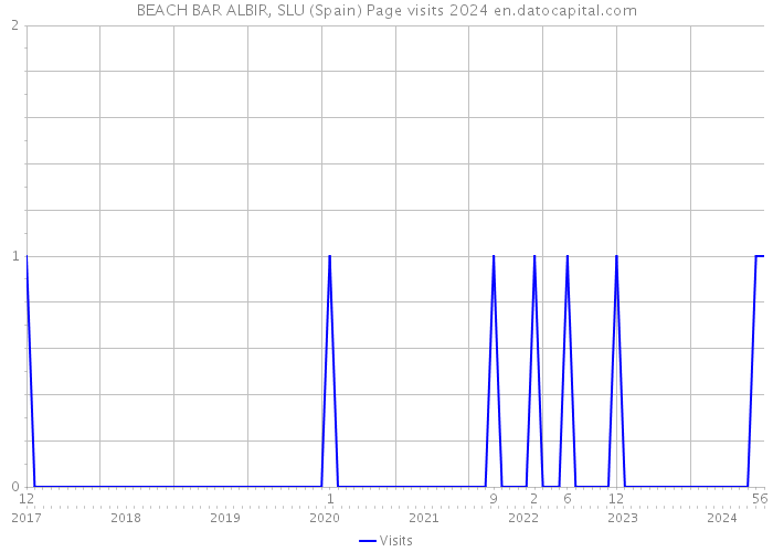 BEACH BAR ALBIR, SLU (Spain) Page visits 2024 