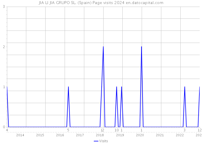 JIA LI JIA GRUPO SL. (Spain) Page visits 2024 