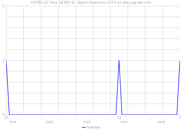 HOTEL LA VALL DE BOI SL (Spain) Searches 2024 