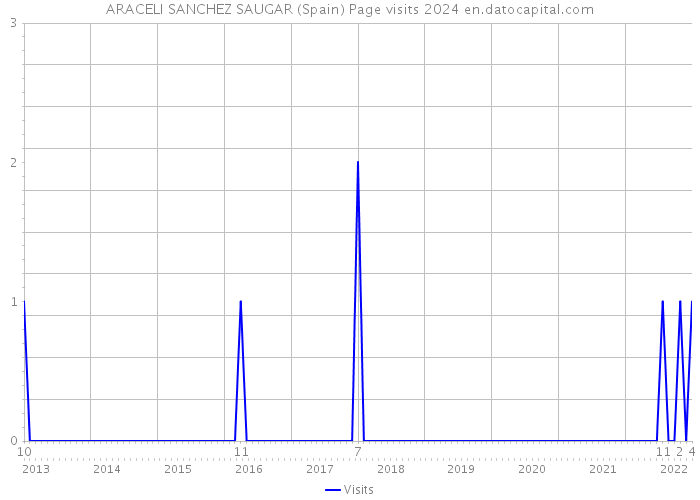 ARACELI SANCHEZ SAUGAR (Spain) Page visits 2024 