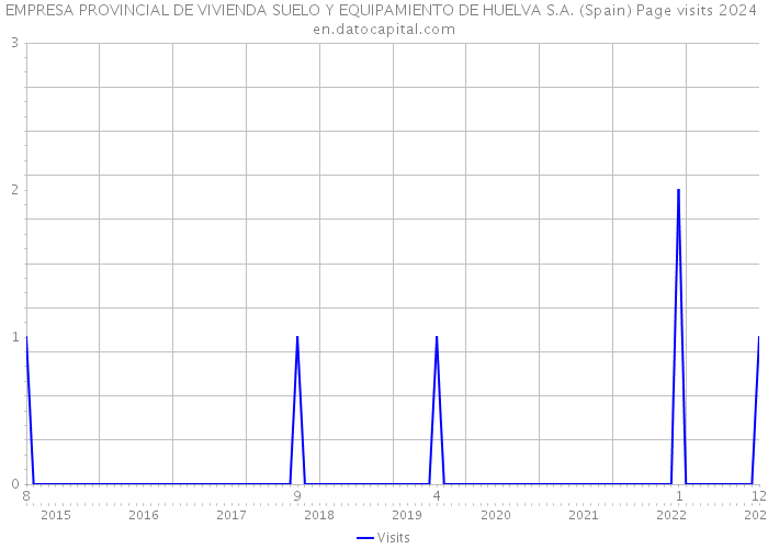 EMPRESA PROVINCIAL DE VIVIENDA SUELO Y EQUIPAMIENTO DE HUELVA S.A. (Spain) Page visits 2024 