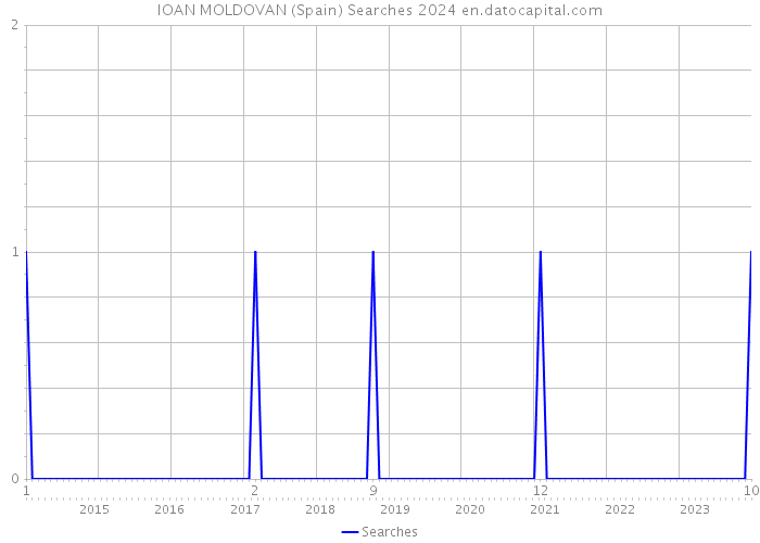 IOAN MOLDOVAN (Spain) Searches 2024 