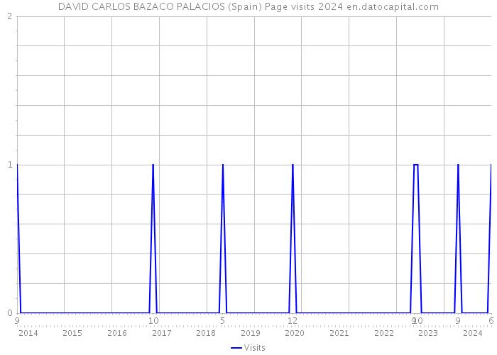 DAVID CARLOS BAZACO PALACIOS (Spain) Page visits 2024 
