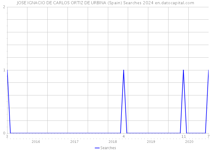 JOSE IGNACIO DE CARLOS ORTIZ DE URBINA (Spain) Searches 2024 