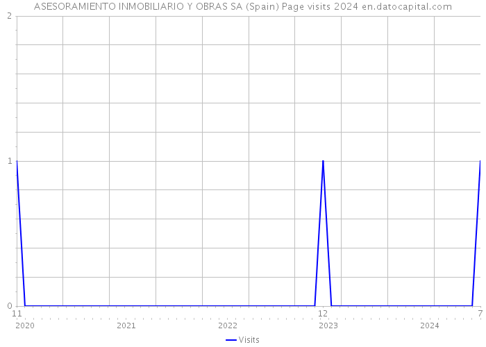 ASESORAMIENTO INMOBILIARIO Y OBRAS SA (Spain) Page visits 2024 