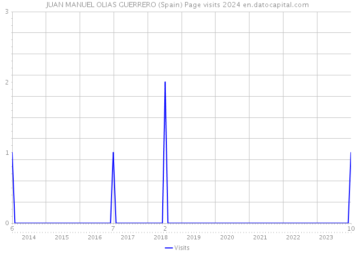 JUAN MANUEL OLIAS GUERRERO (Spain) Page visits 2024 