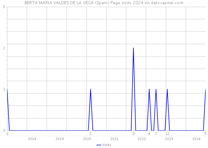 BERTA MARIA VALDES DE LA VEGA (Spain) Page visits 2024 