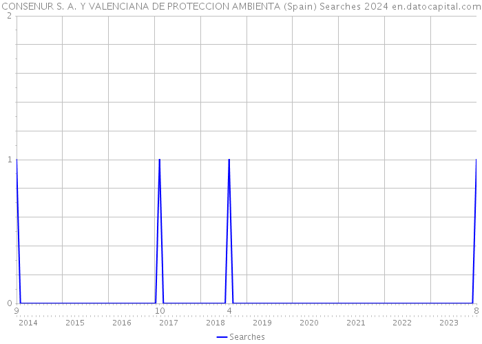 CONSENUR S. A. Y VALENCIANA DE PROTECCION AMBIENTA (Spain) Searches 2024 