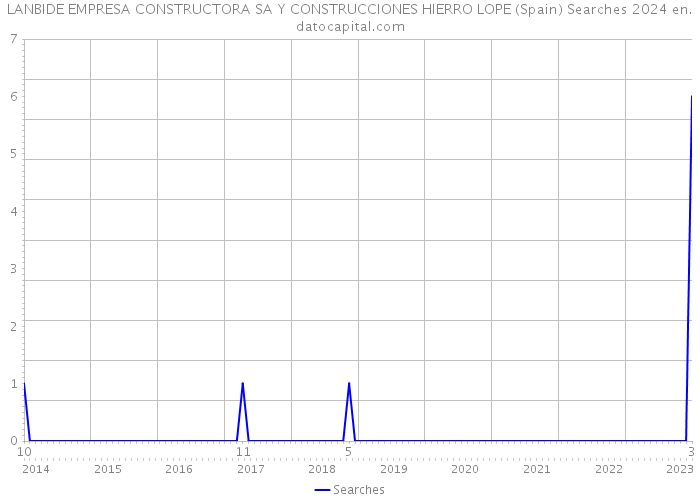 LANBIDE EMPRESA CONSTRUCTORA SA Y CONSTRUCCIONES HIERRO LOPE (Spain) Searches 2024 