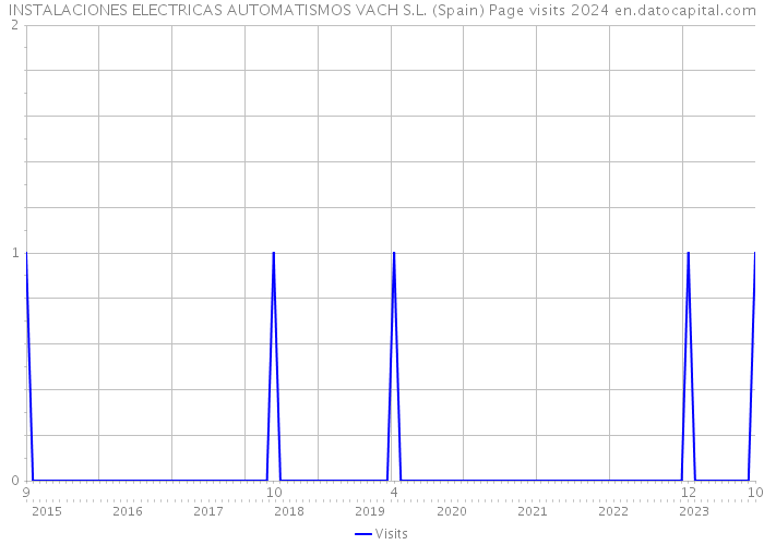 INSTALACIONES ELECTRICAS AUTOMATISMOS VACH S.L. (Spain) Page visits 2024 
