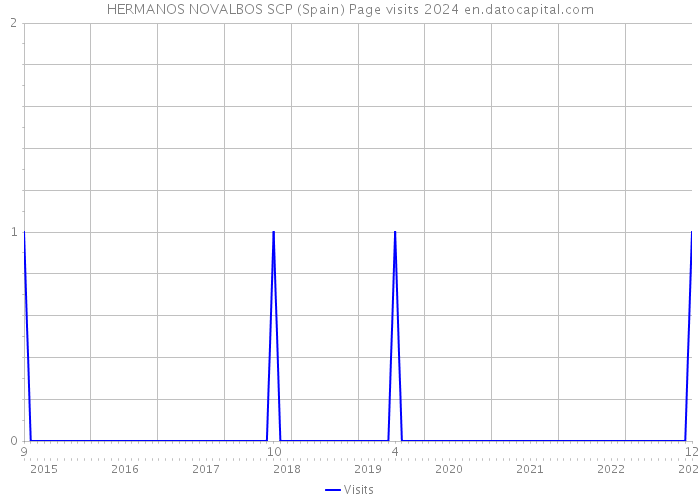 HERMANOS NOVALBOS SCP (Spain) Page visits 2024 