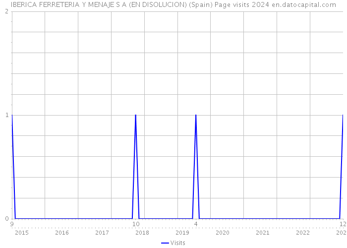 IBERICA FERRETERIA Y MENAJE S A (EN DISOLUCION) (Spain) Page visits 2024 