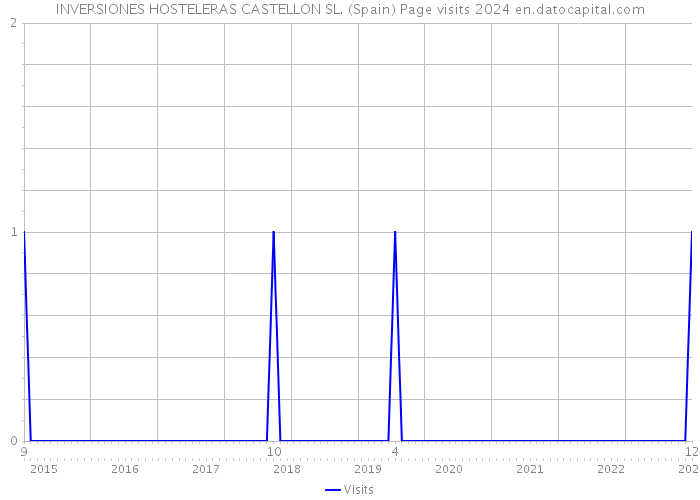 INVERSIONES HOSTELERAS CASTELLON SL. (Spain) Page visits 2024 
