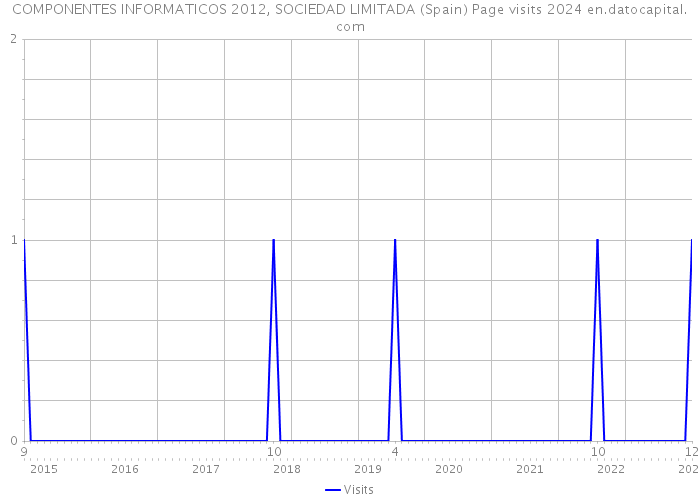 COMPONENTES INFORMATICOS 2012, SOCIEDAD LIMITADA (Spain) Page visits 2024 