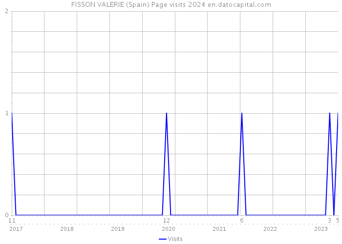 FISSON VALERIE (Spain) Page visits 2024 