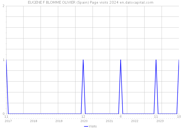 EUGENE F BLOMME OLIVIER (Spain) Page visits 2024 