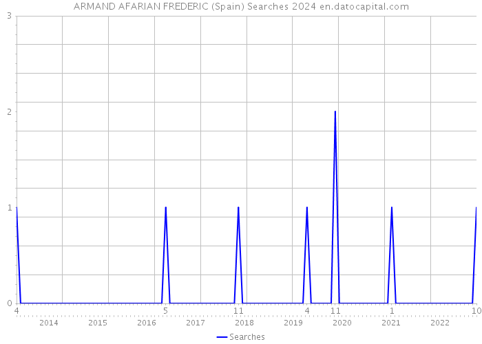ARMAND AFARIAN FREDERIC (Spain) Searches 2024 