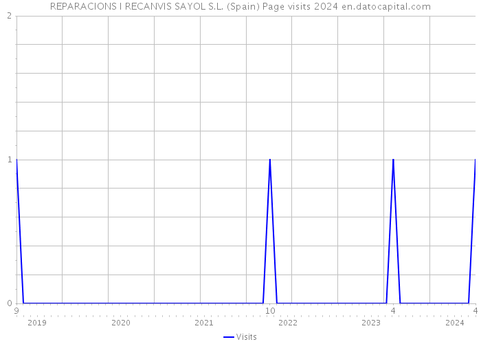 REPARACIONS I RECANVIS SAYOL S.L. (Spain) Page visits 2024 