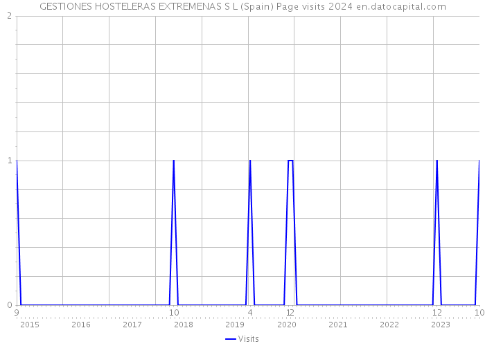 GESTIONES HOSTELERAS EXTREMENAS S L (Spain) Page visits 2024 