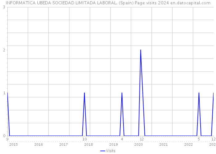 INFORMATICA UBEDA SOCIEDAD LIMITADA LABORAL. (Spain) Page visits 2024 