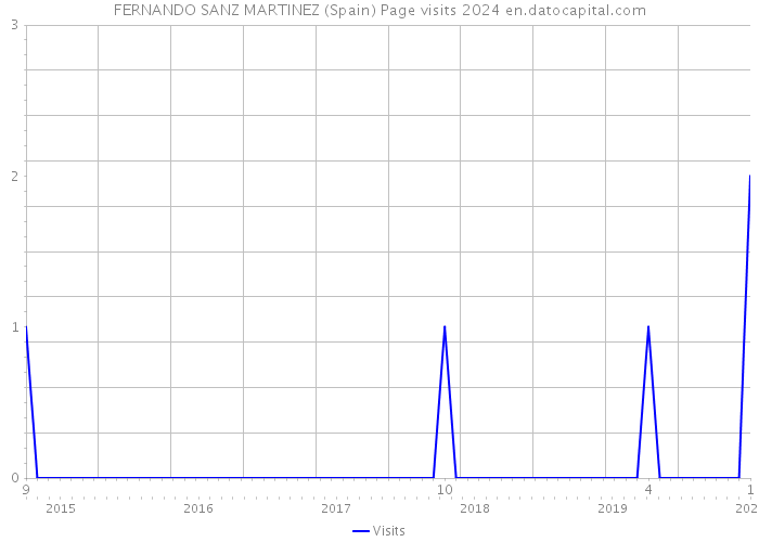 FERNANDO SANZ MARTINEZ (Spain) Page visits 2024 