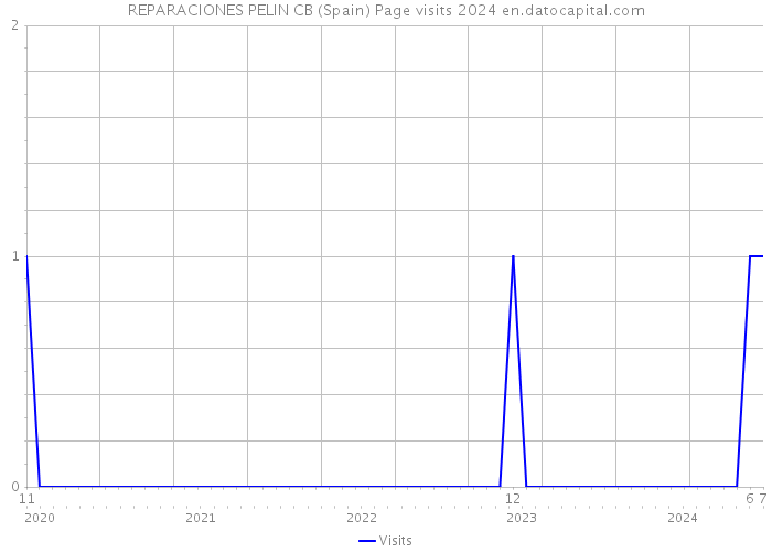 REPARACIONES PELIN CB (Spain) Page visits 2024 