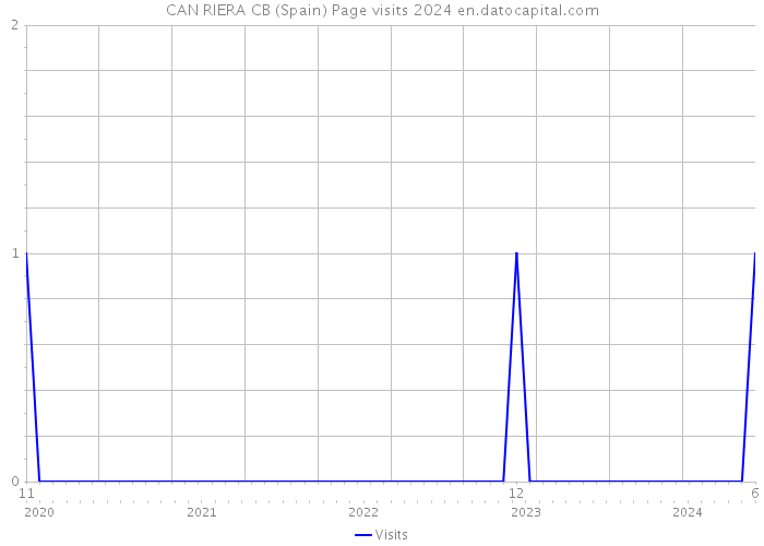 CAN RIERA CB (Spain) Page visits 2024 