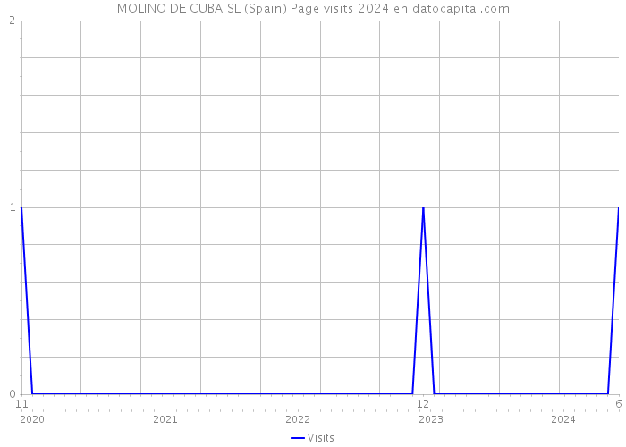 MOLINO DE CUBA SL (Spain) Page visits 2024 