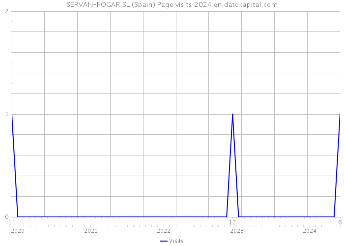 SERVAN-FOGAR SL (Spain) Page visits 2024 