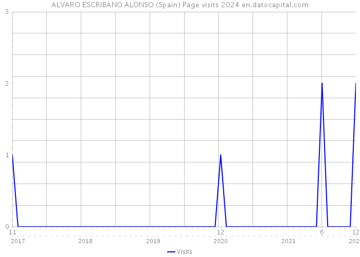 ALVARO ESCRIBANO ALONSO (Spain) Page visits 2024 